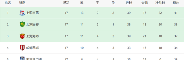 申花客场战平绿城,暂居中超积分榜前列的简单介绍 申花客场战平绿城,暂居中超积分榜前列的简单介绍